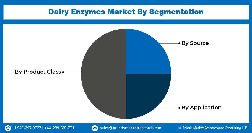 Dairy Enzyme Seg